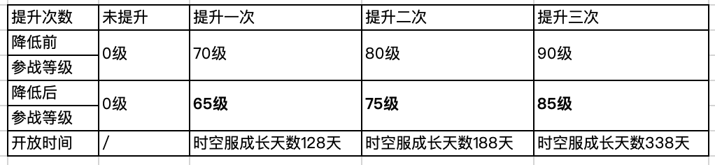 2024年5月29日维护公告：战斗平衡调整